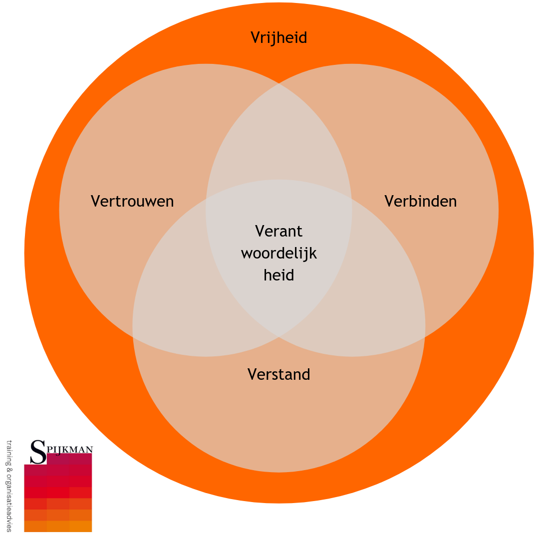 Verantwoordelijk Zijn Voor Je Eigen Verantwoordelijkheid | Spijkman ...